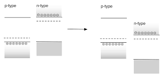 The correct position of the fermi level is found with the formula in the 'a' option. Why Should The Fermi Level Of A N Doped Semiconductor Be Below The One Of A P Doped Physics Stack Exchange