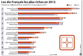 Les tribulations des ewing, une riche famille texane ayant fait fortune dans le pétrole, feront trembler la france durant 356 épisodes. Les Plus Riches Tirent D Enormes Profits De La Crise L Humanite