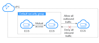 Default Security Groups And Security Group Rules Virtual Private Cloud User Guide Security Security Group Huawei Cloud