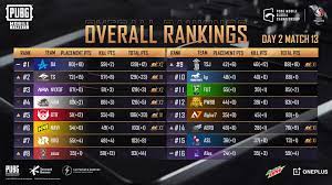 Here Is The Overall Rankings From Pubg Mobile Esports Facebook