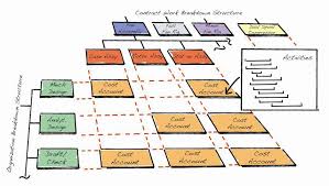 understanding breakdown structures in project management