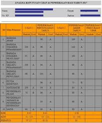 Berikut adalah gred pemarkahan terkini untuk sekolah rendah meliputi pelajar darjah 1 hingga 6 serta peperiksaan ujian penilaian sekolah rendah (upsr). Gred Markah Upsr 2019 Sistem Pemarkahan Gred Upsr Pt3 Dan Spm Sijil Pelajaran Peperiksaan Ujian Penilaian Sekolah Rendah Upsr