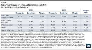Bedroom ideas for modern to rustic schemes. Voter Trends In 2016 Center For American Progress