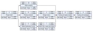 Critical Path Analysis What Is Critical Path Analysis