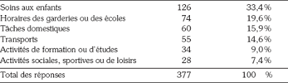 Articulation Emploi Famille Les Usages Du Temps Nouvelles Pratiques Sociales Erudit