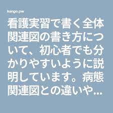 看護実習で書く全体関連図の書き方について 初心者でも分かりやすいように説明しています 病態関連図との違いや書き方のポイントもしっかり押さえてあります 看護計画 実習 看護