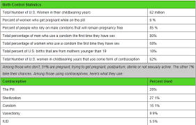 Statistics Birth Control The Pill