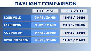 May 12, 2021 · as the sun moves higher in the sky between march and june, we gain two more minutes of daylight each day. Daylight Lovers The Days Ahead Look Brighter