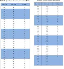Is There An Equivalence Chart Between Old Gre Scores And