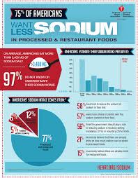 It's easy to understand why. 75 Of Americans Want Less Sodium In Processed And Restaurant Foods Infographic American Heart Association