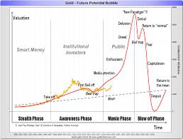 Gold Price History Historical Gold Prices Sd Bullion