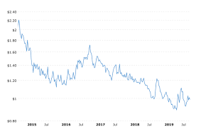 are low prices fueling displacement a closer look at coffee