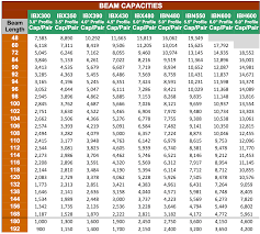 Pallet Racking Beam Capacity Chart New Images Beam