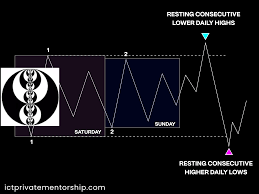 4 Vùng thanh khoản có xác suất cao trong giao dịch SMC | TraderViet | Cộng  Đồng Trader Việt Nam