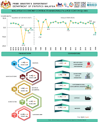 2005 the country had around 26.8 million people and the current estimation is that it will rise by 2010 to around 29 million. Department Of Statistics Malaysia Official Portal