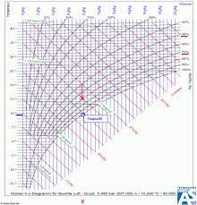 Die luft hat eine bestimmte temperatur und beinhaltet eine gewisse menge. Mollier H X Diagramm