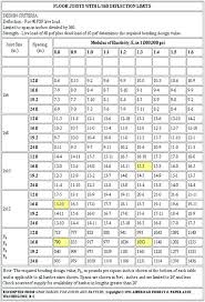 Lvl Span Table Beam New Images Beam