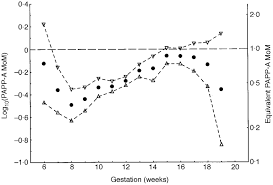 Mean Log 10 Pregnancy Associated Plasma Protein A Multiple