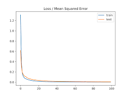 Maybe you would like to learn more about one of these? How To Use Data Scaling Improve Deep Learning Model Stability And Performance