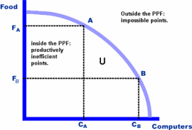Economists can use a ppf to illustrate a number of economic concepts including scarcity, opportunity cost, productive efficiency, allocative efficiency, and economies of scale. Ib Economics Introduction To Economics Ppf And Ppc Wikibooks Open Books For An Open World