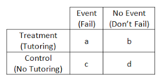 The Difference Between Relative Risk And Odds Ratios The Analysis Factor