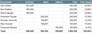 Diluted eps is calculated by dividing the net income for a firm during a given reporting period by the total amount of shares outstanding plus all shares authorized for issuance. Understanding Convertible Debt And How It Affects Your Cap Table