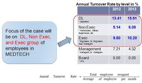 Manufacturing industry has suffered a high turnover rate (chin, 2018; Summary Of The Company Employee Turnover Data For 2012 And 2013 Download Scientific Diagram