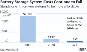 The logic that reduction in demand for new homes or fall in their prices would lead to a crash in land prices will not work. Ieefa India S Battery Storage Market Is A Sleeping Giant Institute For Energy Economics Financial Analysis