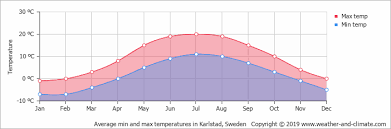 Help us verify the data and let us know if you see any information that needs to be changed or updated. Average Monthly Temperature In Hagfors Varmland Sweden Celsius
