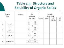 Structure Intermolecular Forces And Solubility Ppt Video