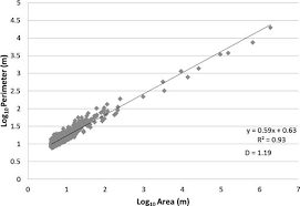 Elevation Dependent Multiscale Analysis Of A Complex