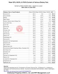 charts mean sfa mufa pufa content of various dietary