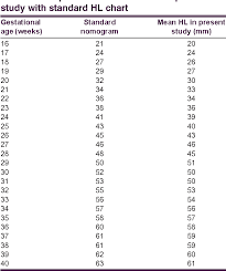 Table 5 From Ultrasonographic Evaluation Of Fetal Humerus