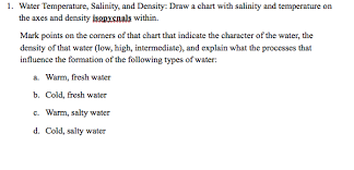 solved water temperature salinity and density draw a c