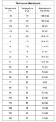 Ge Refrigerator Thermistor Temperature Resistance