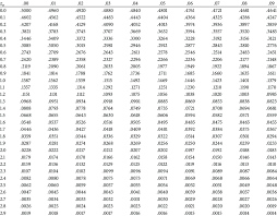 It is used to find the probability that a statistic is observed below, above, or between values on the standard normal distribution, and by extension, any normal distribution. Standard Normal Distribution Table Mathematics Statistics Data Science