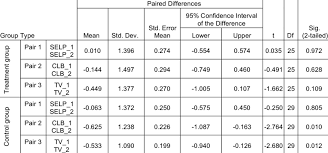 Canadian language benchmarks, the canadian system of measuring english as a second language (esl) proficiency levels.; Paired Sample T Test For Selp Tv And Clb In Online Group Download Table