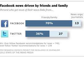 Facebook, whatsapp and twitter may lose. What Facebook And Twitter Mean For News Pew Research Center
