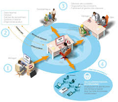 Schema Sirh Recrutement Recrutement Cabinet De Recrutement Offre Emploi
