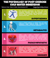 Sport Science Infographics By Ylmsportscience Recovery The Physiology Of Post Exercise Cold Water Immersio Physiology Sports Medicine Science Infographics