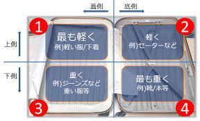 スーツケースの詰め方 賢い荷造り方法とは スーツケースおすすめ情報館 2020 スーツケース スーツケース パッキング 旅行 パッキング