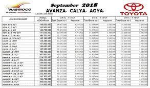 Dapatkan kemudahan memiliki mobil toyota dengan bunga rendah, angsuran ringan, angsuran hingga 5 tahun, proses cepat & mudah, berkas dibantu. Simulasi Kredit Mobil Toyota Nasmoco Wilayah Jawa Tengah Diy September 2018 Sales Dealer Resmi Toyota Nasmoco Jawa Tengah Dan Jogja