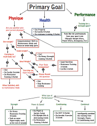 Fitness Flow Chart Bret Contreras Find The Flow That Works With Your Fitness Goal Flow Chart Bret Contreras Fitness Goals