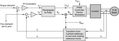Permanent magnet synchronous motor (pmsm) construction and working principle. Permanent Magnet Motor An Overview Sciencedirect Topics