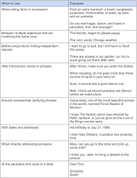 Need Help With Comma Usage Sentence Writing Homeschool Writing Great Sentences