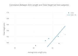 correlation between arm length and total height all test