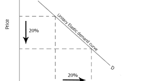 Price Income And Cross Elasticity Of Demand With Examples And Measurement Income Economics Line Chart