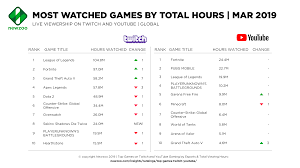 Gta V Becomes Third Most Watched Game On Twitch Thanks To