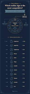 Capricorn is one of the older signs in astrology, those born under this sign are known to be much more strict with their life beliefs and goals. Which Zodiac Signs Are Born Winners Olympic Medalists Study Runrepeat