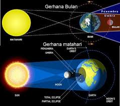 Sunnah saat terjadinya gerhana matahari berikutnya adalah bersitighfar. Mengapa Terjadi Gerhana Bulan Dan Gerhana Matahari Brainly Co Id